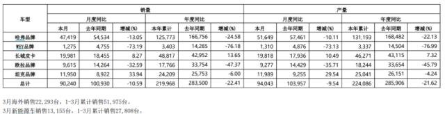 2300亿汽车巨头，净利骤降90%！