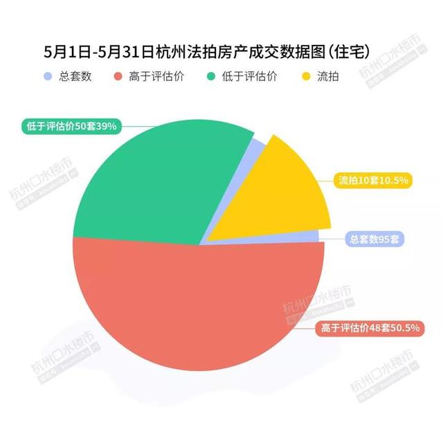 5月杭州法拍房市场 有人花了近10万单价 买了套学军小学学区房