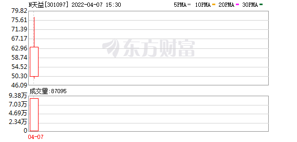 天益医疗股东户数增加16.27%，户均持股28.12万元