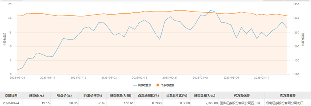 恒通股份今日大宗交易折价成交155.61万股，成交额2979.88万元