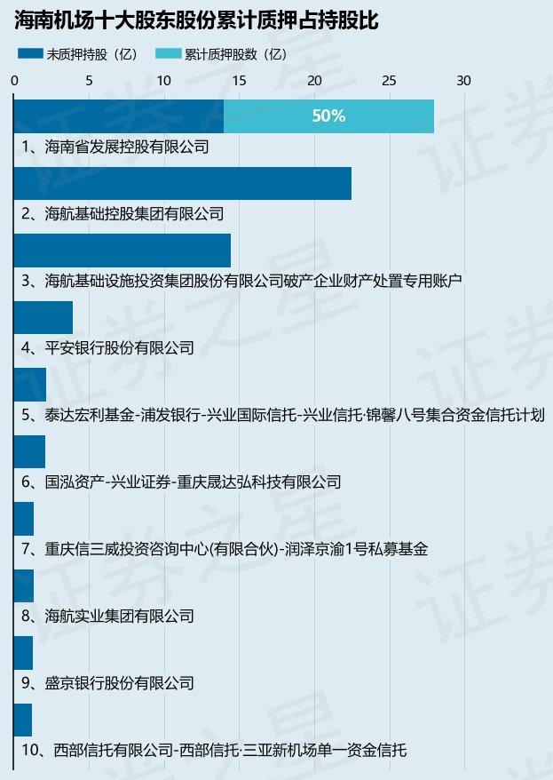 海南机场（600515）股东海南省发展控股有限公司质押14亿股，占总股本12.25%