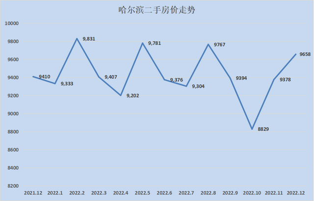 2023最新房价地图！28个城市只有8个环比下跌