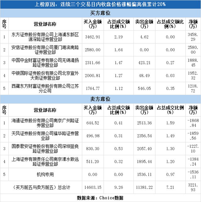 多主力现身龙虎榜，合康新能换手率达23.82%（04-01）