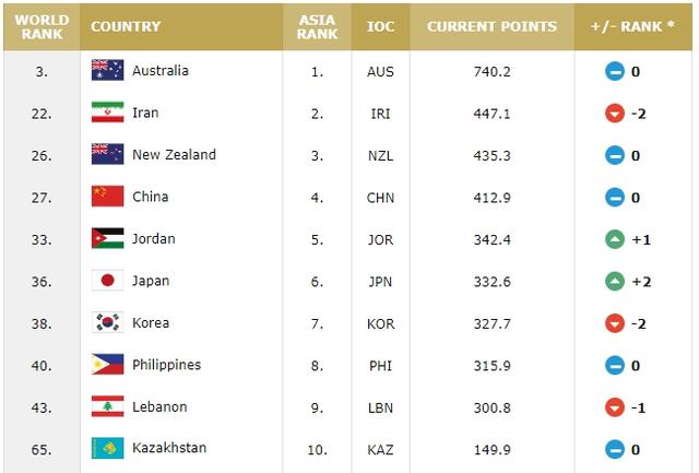 FIBA最新男篮排名：中国世界第27亚大区第4 西班牙力压美国排第1