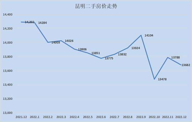 2023最新房价地图！28个城市只有8个环比下跌