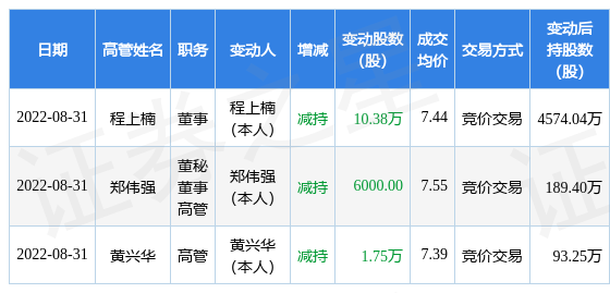 光洋股份：8月31日公司高管程上楠、黄兴华、郑伟强减持公司股份合计12.73万股