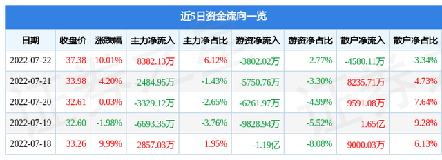 7月22日广东鸿图涨停分析：蔚来汽车概念股，横琴新区，汽车零部件概念热股