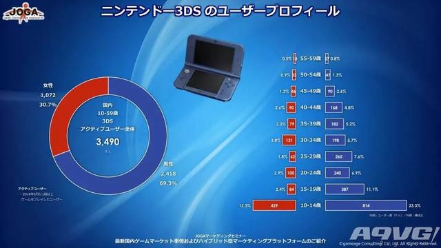 最新日本游戏用户调查数据 有3423万玩家主机玩家约1千万