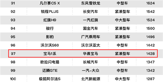 15万元的宝马1系不香了 销量腰斩