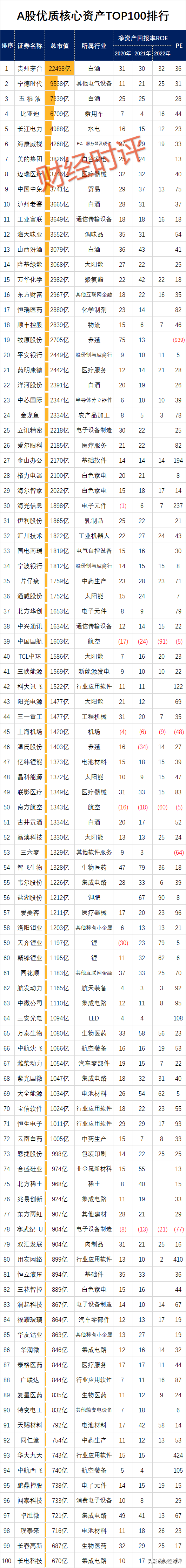 A股优质核心资产TOP100排行