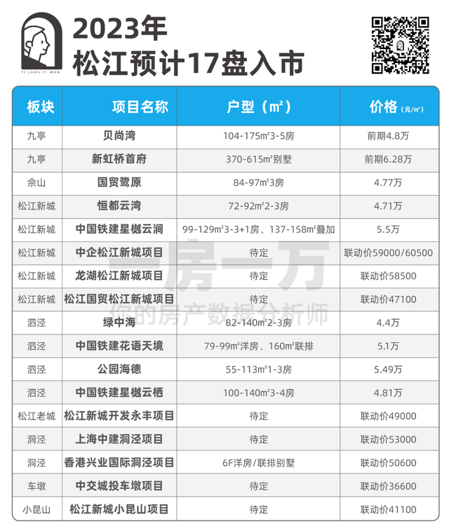 转发收藏！2023年上海新房最全汇总！近300个新盘攻略来了