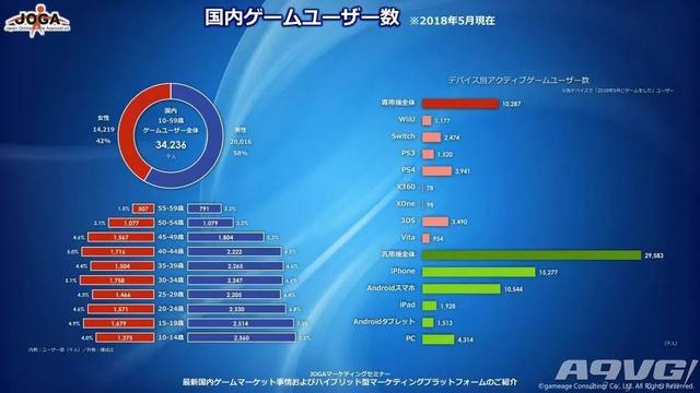 最新日本游戏用户调查数据 有3423万玩家主机玩家约1千万