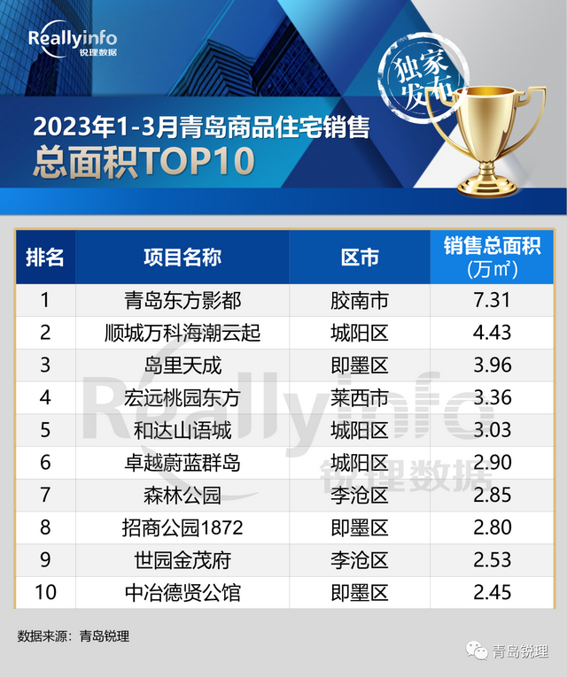 一季度青岛房企销售榜单TOP20！3月签约12786套,环比上涨45.2%！