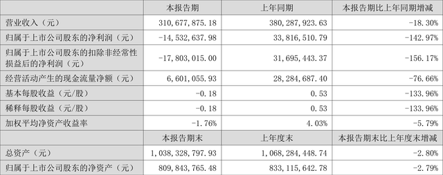 凯淳股份：2023年上半年亏损1453.26万元