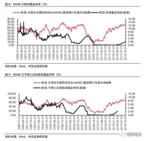 中信证券：2019年美国经济是否放缓？房地产市场是关键