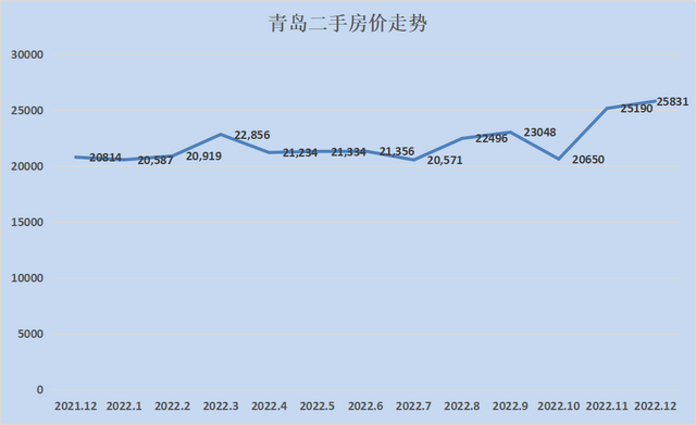 2023最新房价地图！28个城市只有8个环比下跌