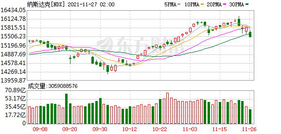 外盘综述：欧美股市全线收跌 纳指跌近2% 中概股重挫