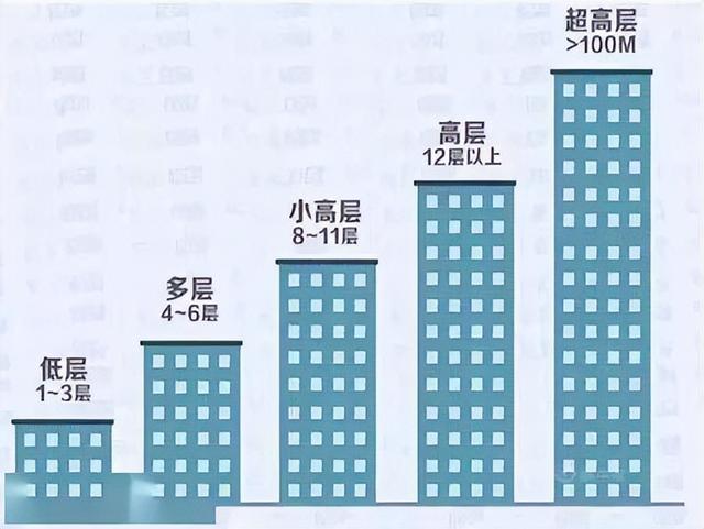 北京买房楼层应该怎么选呀？