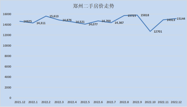 2023最新房价地图！28个城市只有8个环比下跌