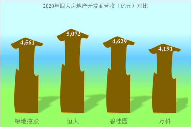 绿地控股的债务情况确实是好于其他龙头房企，但也只能说好一些