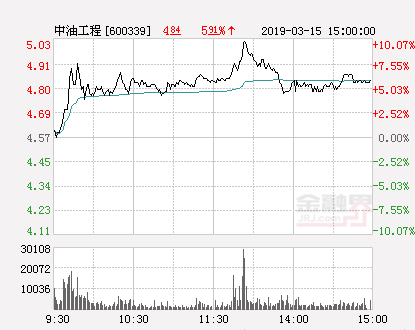 快讯：中油工程涨停 报于5.03元