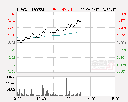 山鹰纸业大幅拉升3.63% 股价创近2个月新高