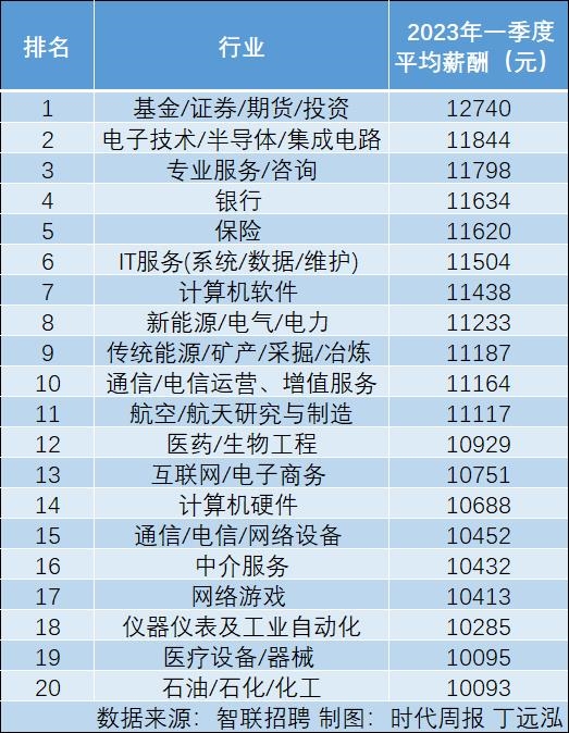 月入过万是什么水平？31省份一季度人均收入 浙江2万+ ：20个行业招聘薪酬超1万