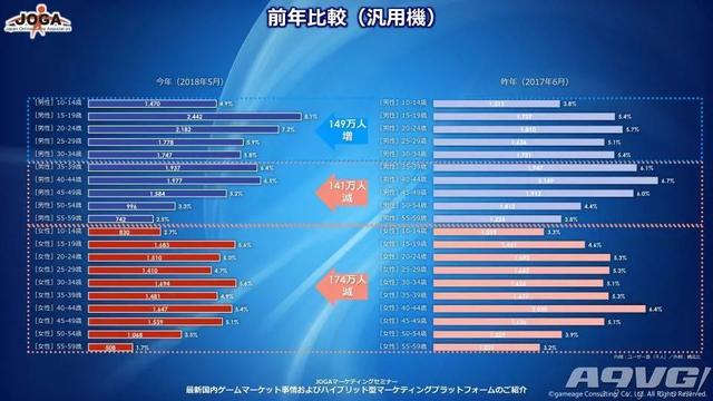 最新日本游戏用户调查数据 有3423万玩家主机玩家约1千万