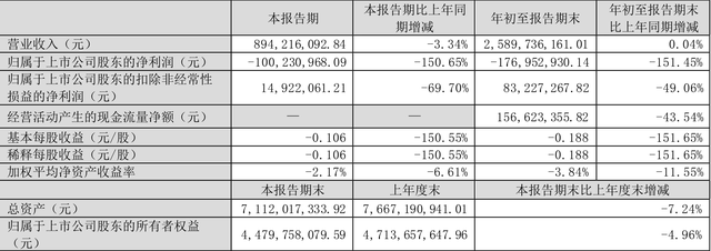 华茂股份：2023年前三季度亏损1.77亿元