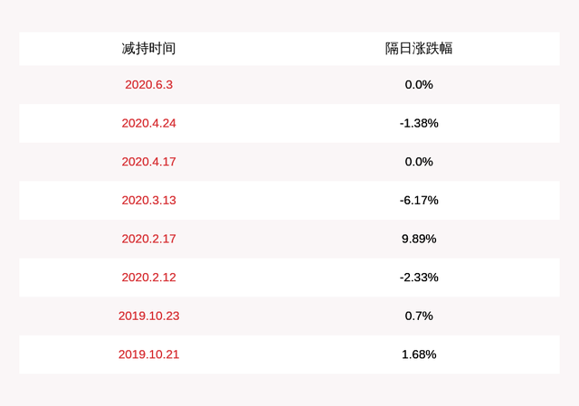 减持！新研股份：持股5%以上股东周卫华累计减持1646万股