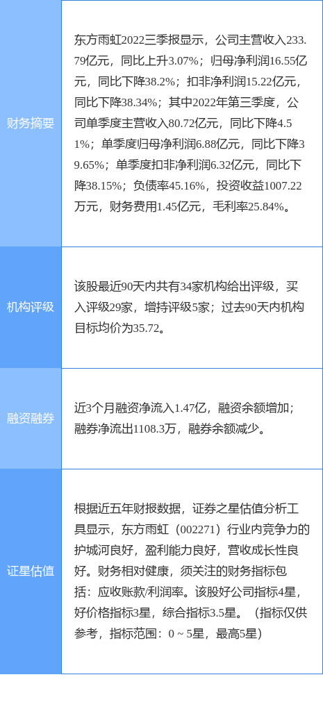 东方雨虹涨9.43%，天风证券二周前给出“买入”评级，目前股价已超目标价