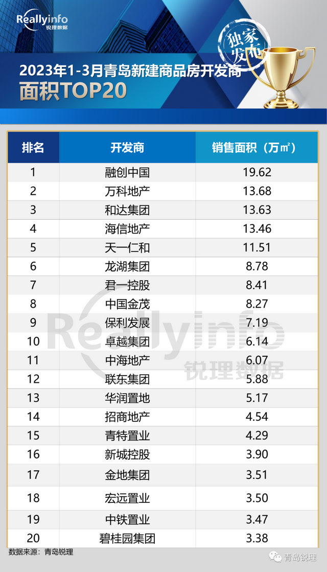 一季度青岛房企销售榜单TOP20！3月签约12786套,环比上涨45.2%！