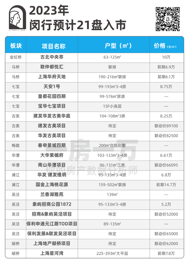 转发收藏！2023年上海新房最全汇总！近300个新盘攻略来了