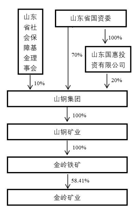 历时长达四年，金岭矿业国有股权无偿划转突然“告吹”