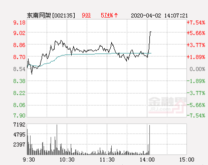 东南网架大幅拉升6.44% 股价创近2个月新高