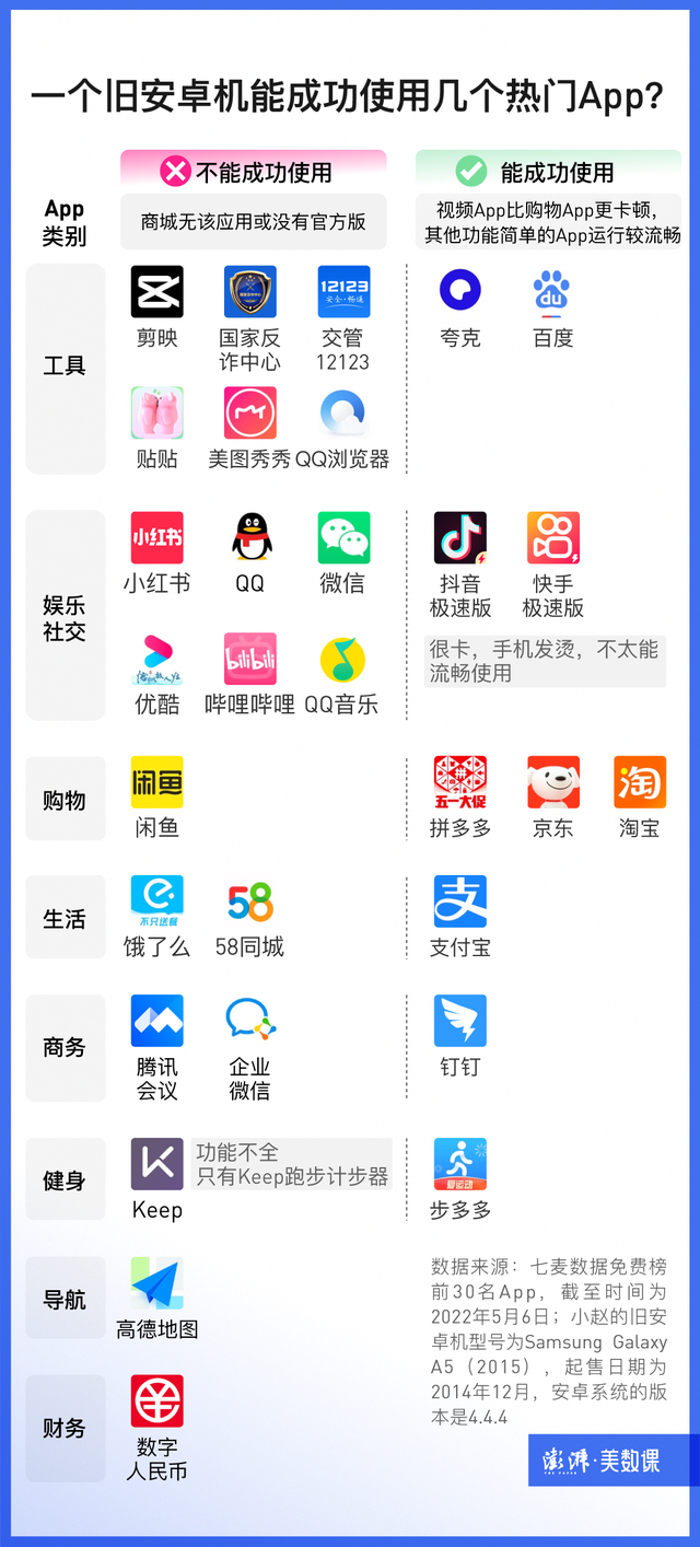 5年前的旧手机，如今能装上什么App？