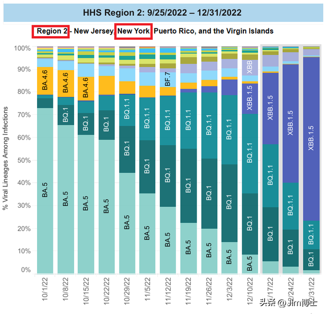 XBB毒株来袭：二次感染的概率多少？看看美国纽约州的统计数据