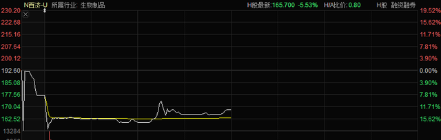 “牛皮吹破了”！2200亿百济神州破发，中一签亏1.8万