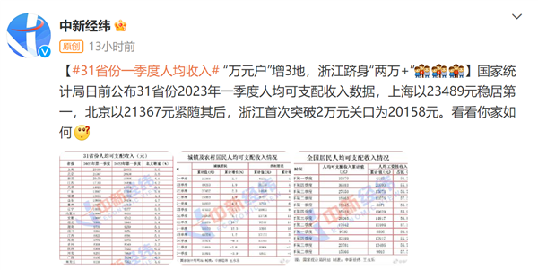 月入过万是什么水平？31省份一季度人均收入 浙江2万+ ：20个行业招聘薪酬超1万