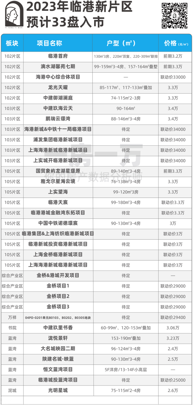 转发收藏！2023年上海新房最全汇总！近300个新盘攻略来了