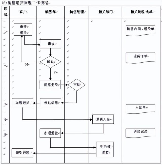 销售管理流程