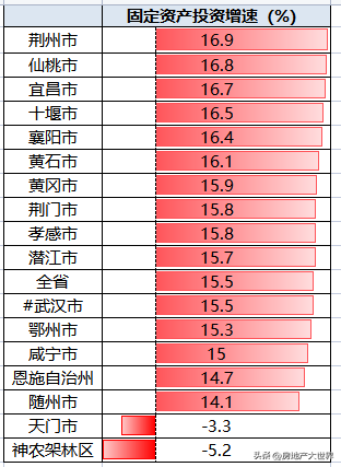 湖北3季报：全国10强，增速快，仙桃爱消费，黄石有钱，8城房价跌