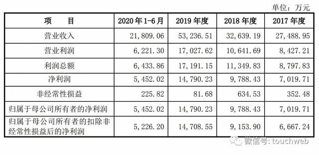 太和水上交所上市：市值41亿 华翀投资与国信君安是股东