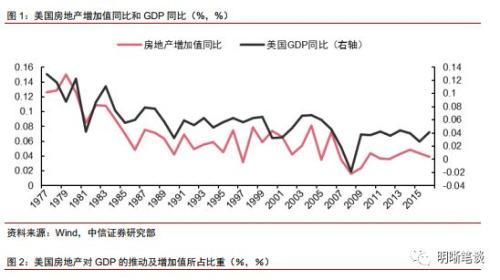 中信证券：2019年美国经济是否放缓？房地产市场是关键