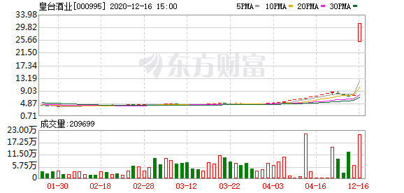 多主力现身龙虎榜，皇台酒业换手率达21.59%（01-04）