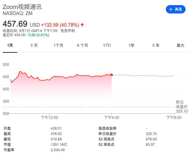 Zoom 业绩再「上天」！股价飙升41%，市值碾压IBM