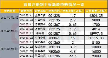 规则变了！下周一起迎接A股“打新”新时代，首批主板注册制新股网上申购，收藏五大新规