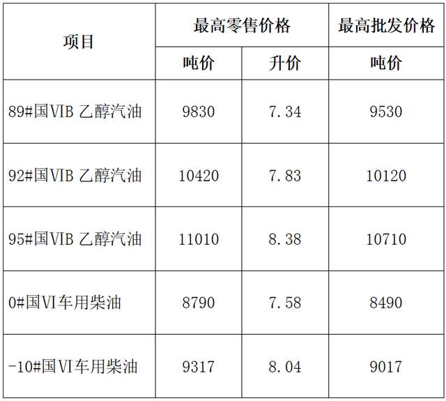 就在今晚，油价大调整！最新价格表来了