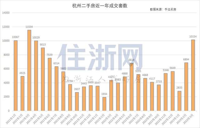 创24个月来新高！杭州3月二手房成交涨破万套