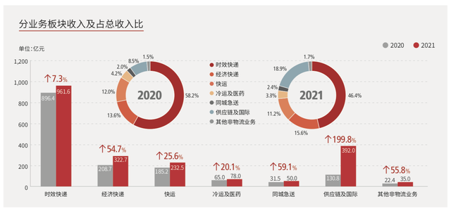 “快递一哥”去年净利大降42%，毛利率连降4年，股价较高点跌64%